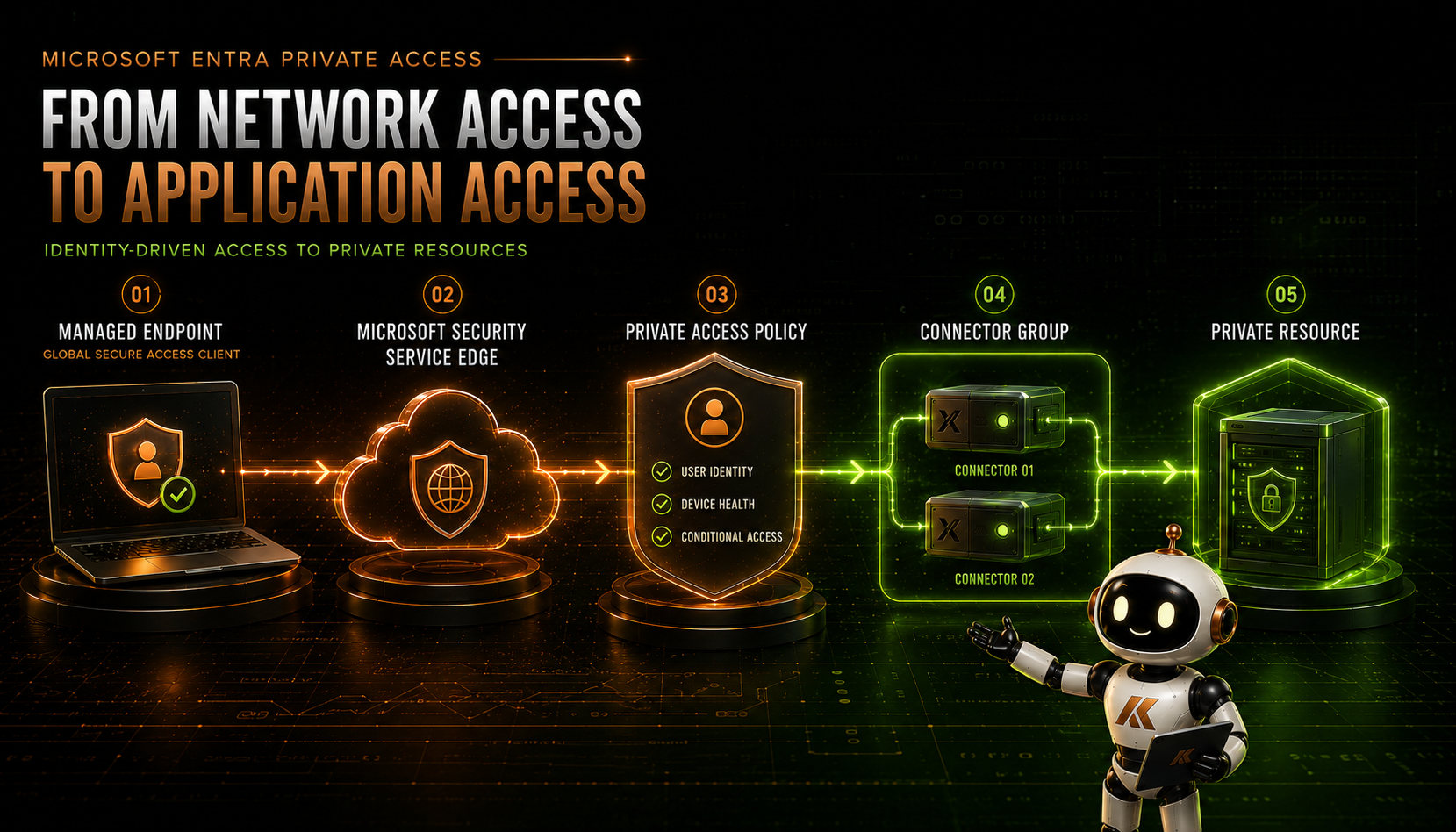 replacing-traditional-vpn-access-with-microsoft-entra-private-access